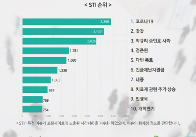 5월 3주차 STI 순위, 코로나19 > 갓갓 > 박규리 송민호 사과 > 정준원 순