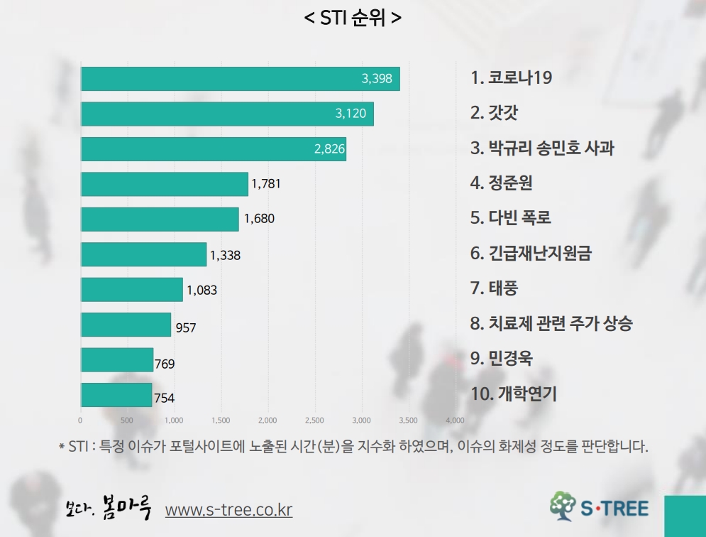 차트=5월3주차 STI순위(데이터 봄마루 에스트리)