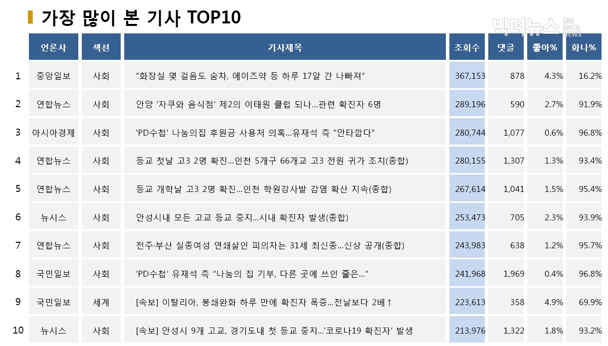 표=가장 많이 본 기사 TOP10(2020.5.20.)