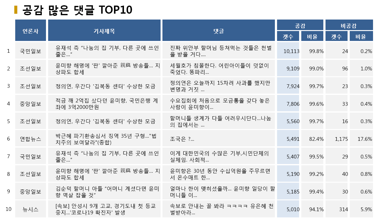 표=공감 많은 댓글 TOP10 (2020.5.20.)