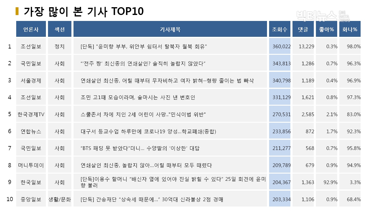 ?표=가장 많이 본 기사 TOP10(2020.5.21.)?