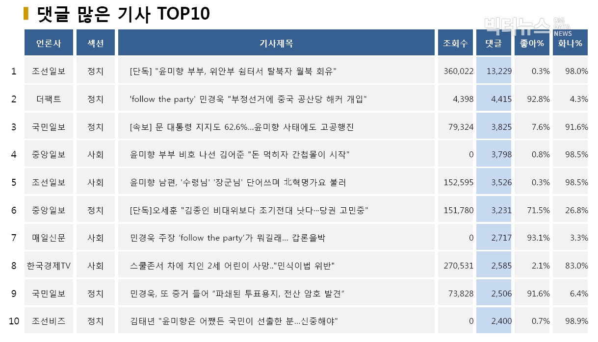 .표=댓글 많은 기사 TOP10(2020.5.21.)