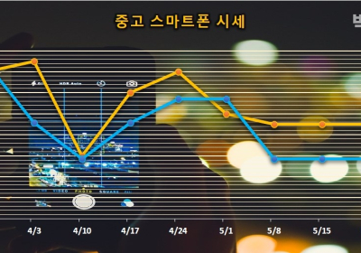 9만원대의 아이폰SE, 중고폰 인기검색어 1위 유지