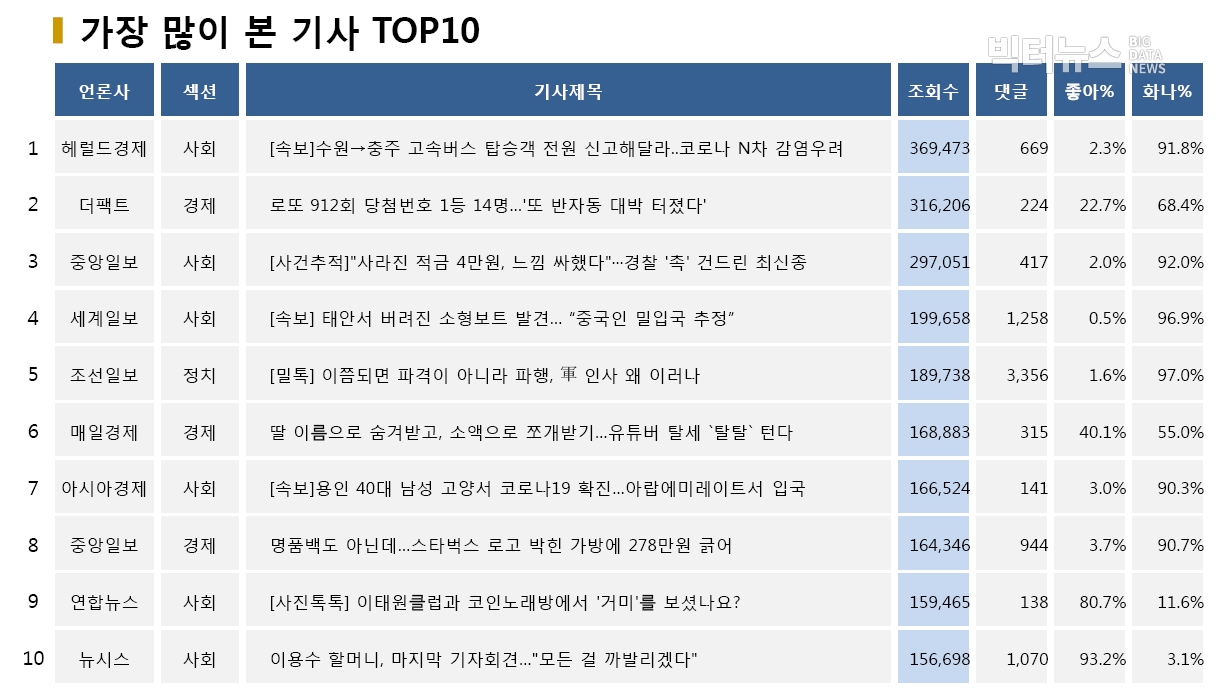 표=가장 많이 본 기사 TOP10(2020.5.24.)