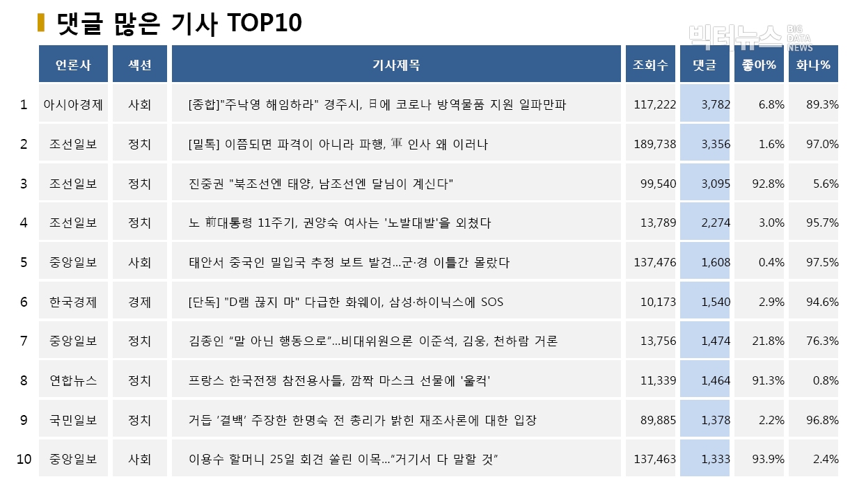 .표=댓글 많은 기사 TOP10(2020.5.24.)