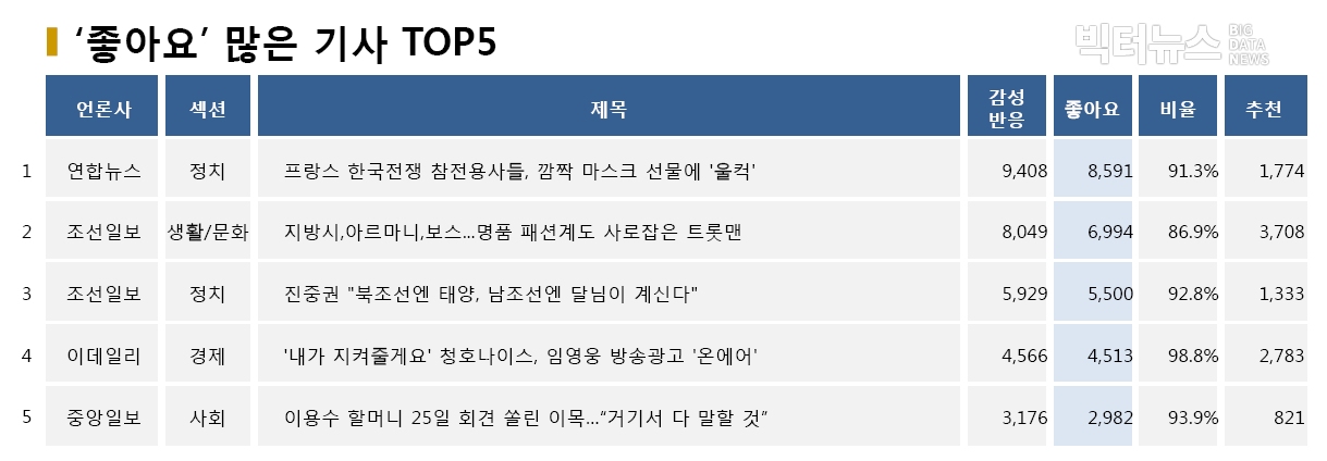 표=‘좋아요’ 가장 많은 기사 TOP5(2020.5.24.)