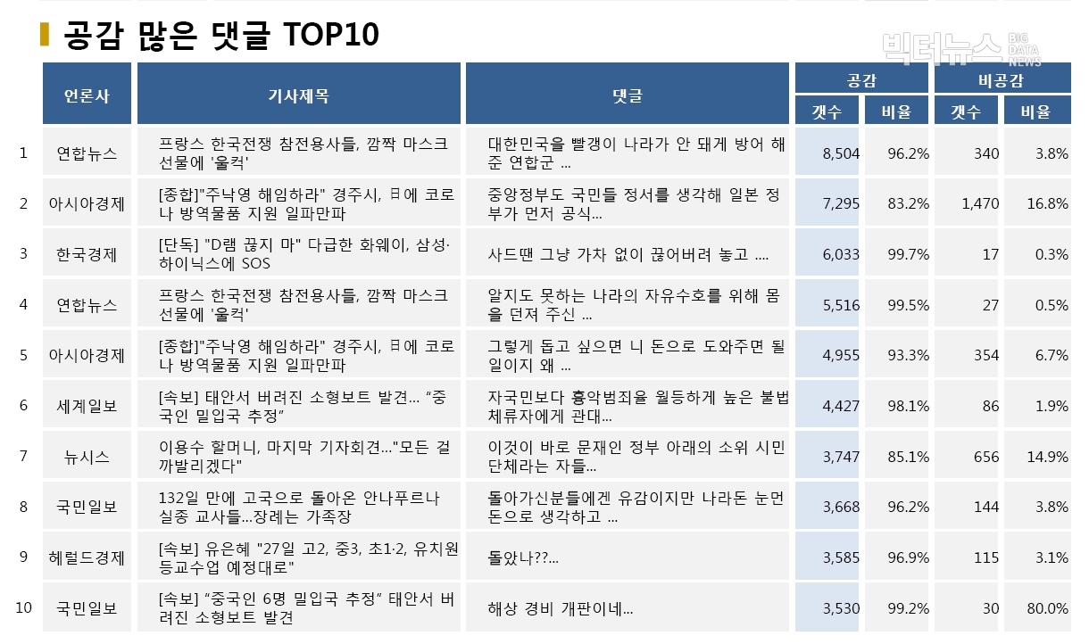 *표=공감 많은 댓글 TOP10 (2020.5.24.)