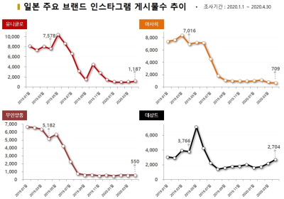 불매운동은 진행중, SNS 언급량 급감한 일본 브랜드 유니클로-아사히-무인양품...