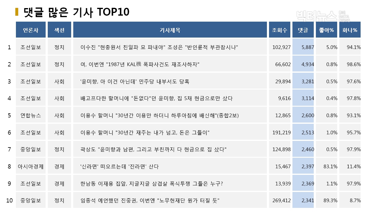 .표=댓글 많은 기사 TOP10(2020.5.25.)