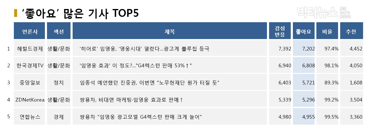 표=‘좋아요’ 가장 많은 기사 TOP5(2020.5.25.)