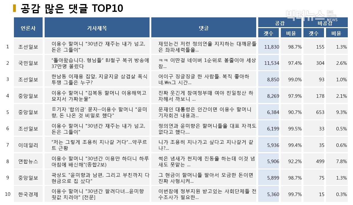 표=공감 많은 댓글 TOP10 (2020.5.25.)