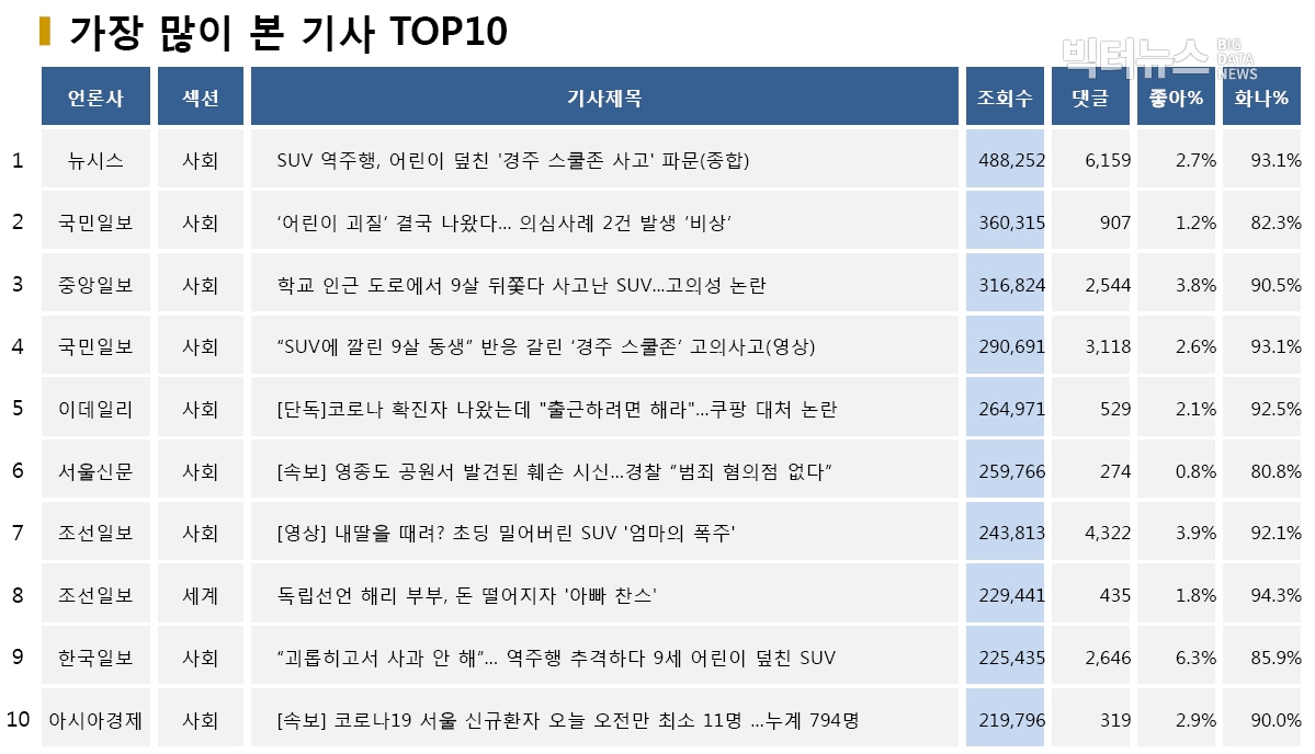 표=가장 많이 본 기사 TOP10(2020.5.26.)