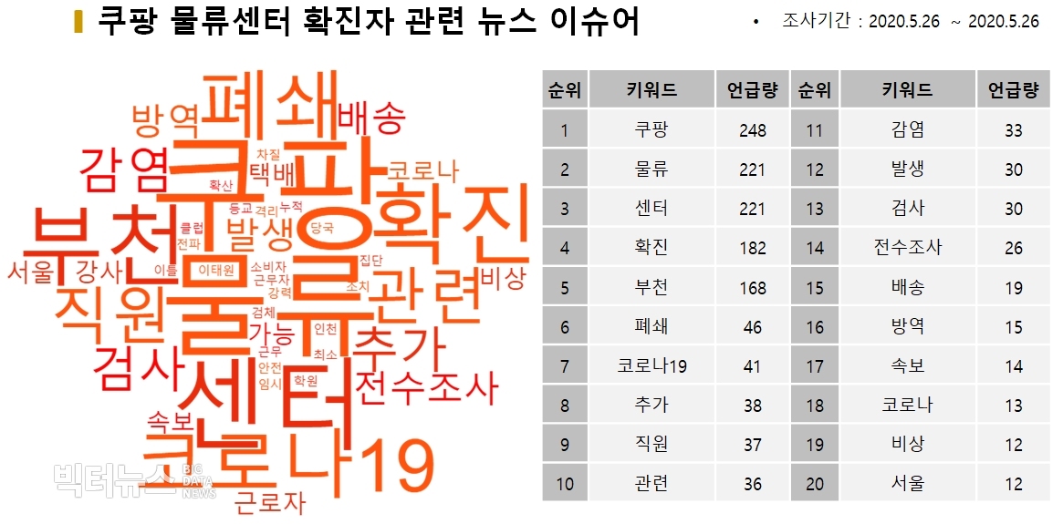 표=쿠팡 물류센터 확진자 관련 뉴스 이슈어