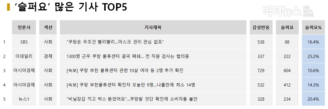 표='슬퍼요' 많은 기사 TOP5