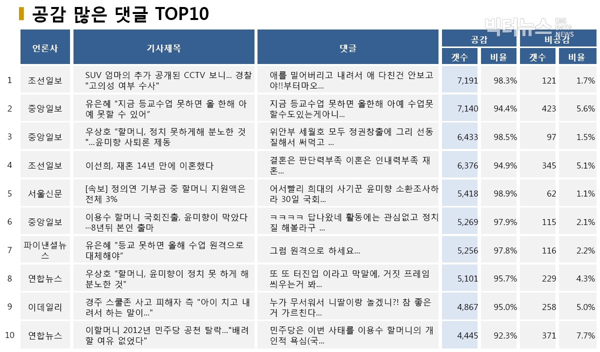 표=공감 많은 댓글 TOP10 (2020.5.27.)