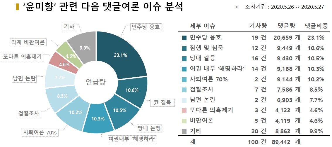 차트='윤미향' 관련 다음 댓글여론 이슈 분석