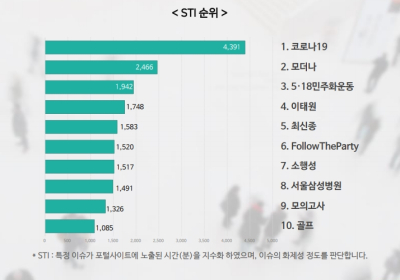 5월 4주차 STI 순위, 코로나19 > 모더나 > 5.18민주화운동 > 최신종 순