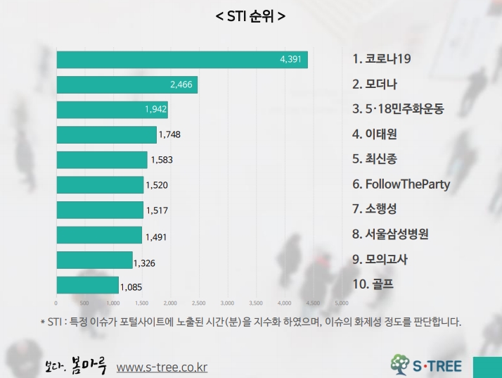 차트=5월4주차 STI순위(데이터 봄마루 에스트리)