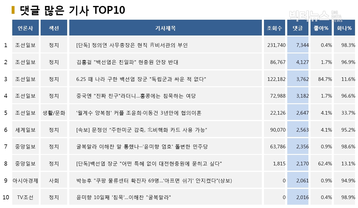 표=댓글 많은 기사 TOP10(2020.5.28.)