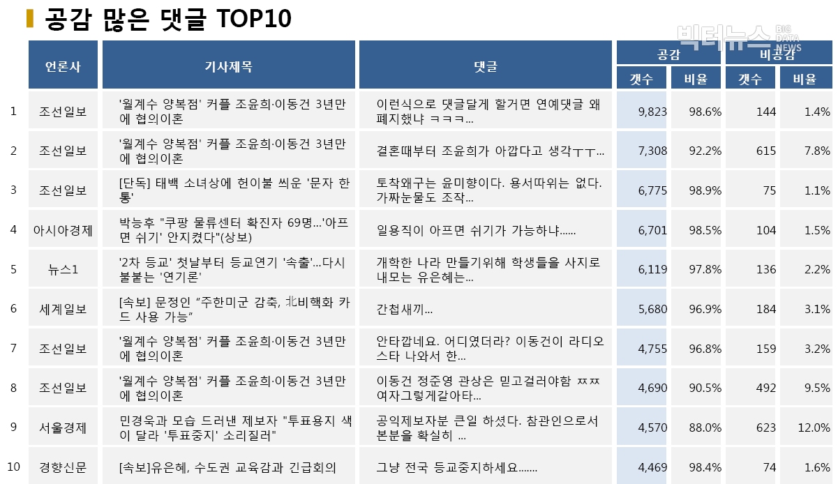 표=공감 많은 댓글 TOP10 (2020.5.28.)