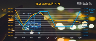 아이폰11 프로맥스 512G 모델, 중고폰 가격 5만원 상승