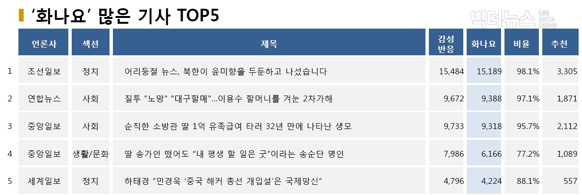 표=‘화나요’ 가장 많은 기사 TOP5(2020.5.31.)