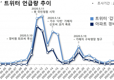 아파트 경비원 대상 입주민 갑질... “갑질 폭행은 보이지 않는 살인”