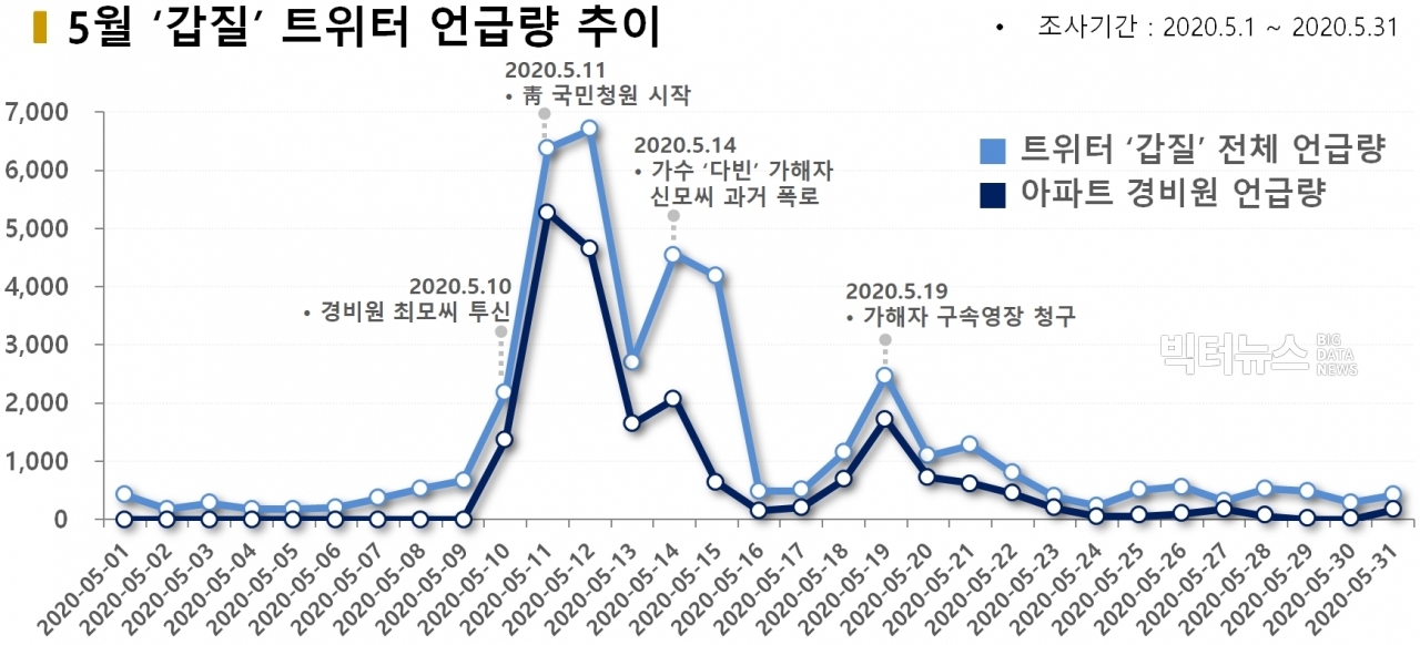 차트=5월 '갑질' 트위터 언급량 추이