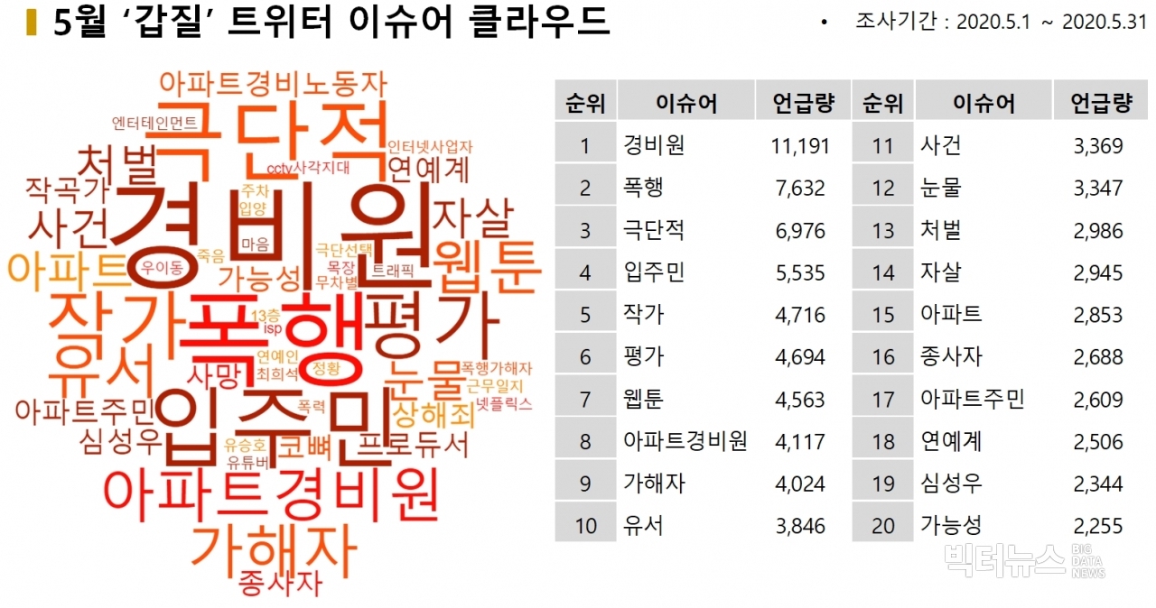 표=5월 '갑질' 트위터 이슈어 클라우드