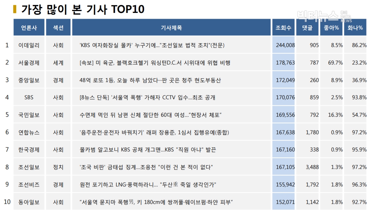 표=가장 많이 본 기사 TOP10(2020.6.2.)