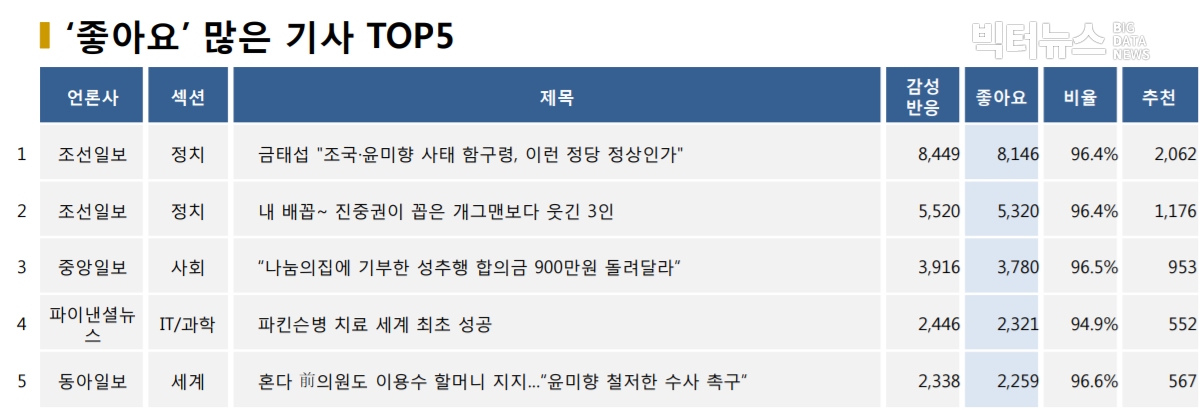 표=‘좋아요’ 가장 많은 기사 TOP5(2020.6.2.)