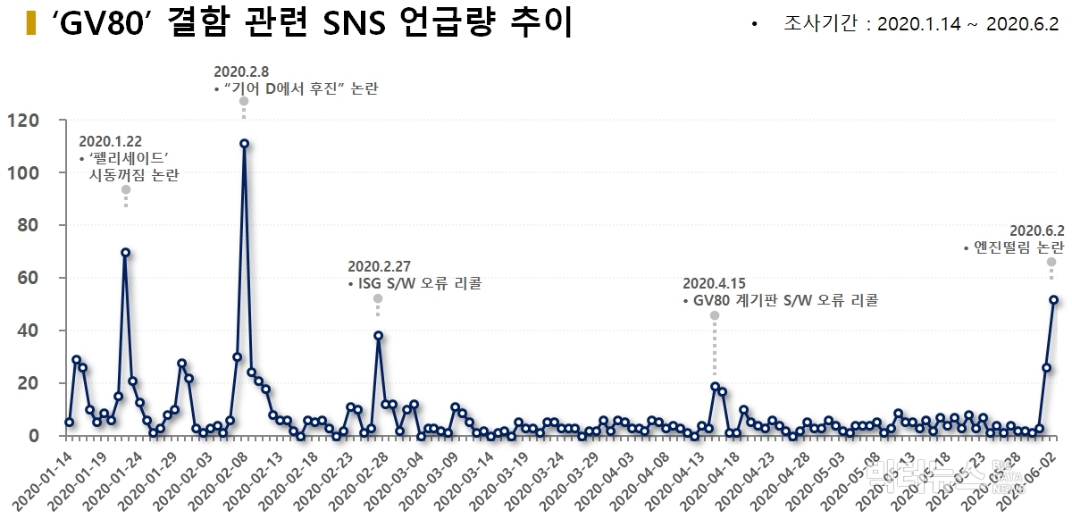 차트='GV80' 결함 관련 SNS 언급량 추이