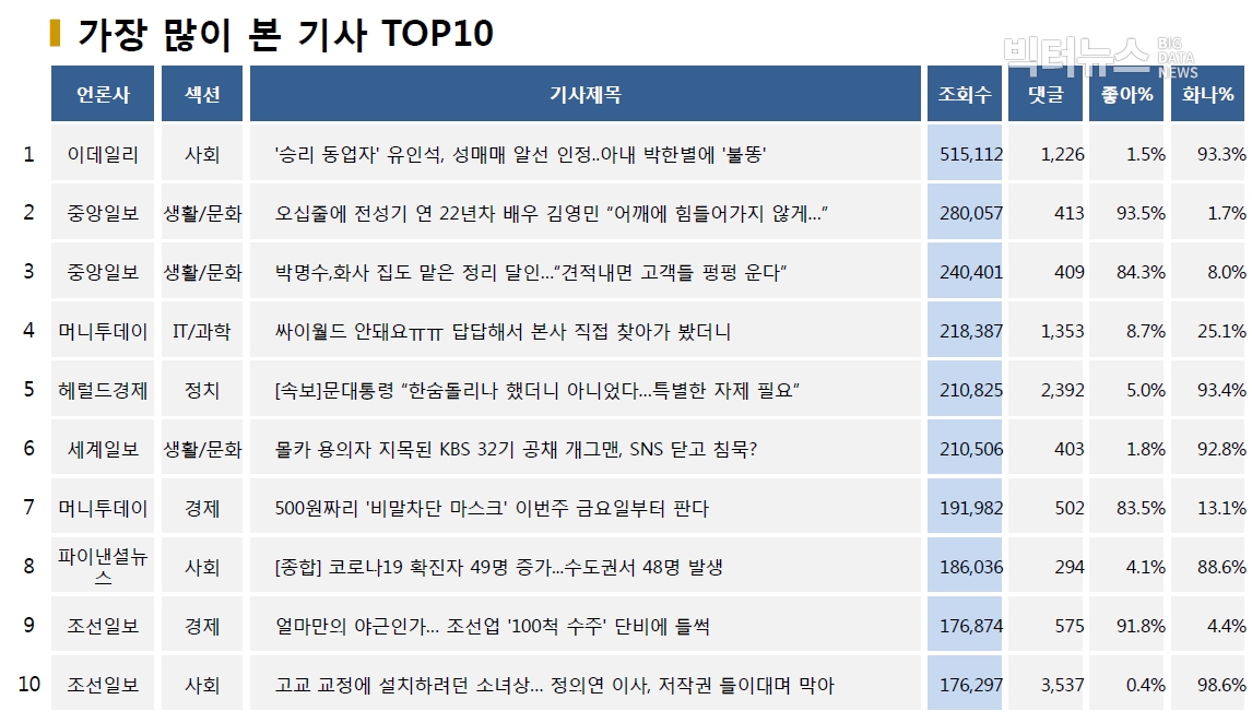 표=가장 많이 본 기사 TOP10(2020.6.3.)