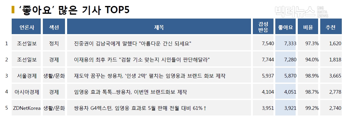 표=‘좋아요’ 가장 많은 기사 TOP5(2020.6.3.)