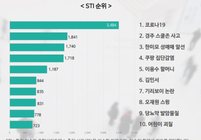 5월 5주차 STI 순위, 코로나19 > 경주 스쿨존 사고 > 한미모 성매매 알선 > 쿠팡 집단감염... 순