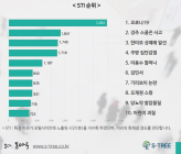 5월 5주차 STI 순위, 코로나19 > 경주 스쿨존 사고 > 한미모 성매매 알선 > 쿠팡 집단감염... 순