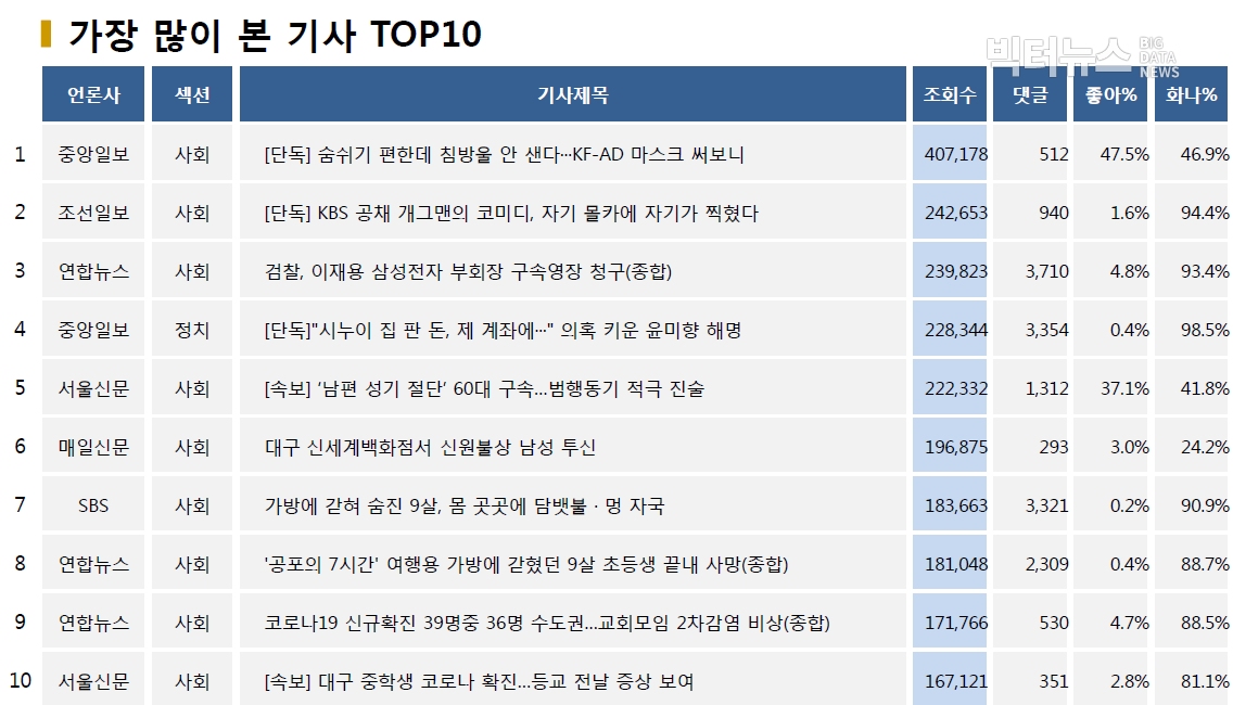 표=가장 많이 본 기사 TOP10(2020.6.4.)