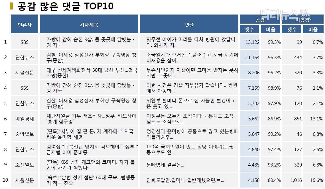 표=공감 많은 댓글 TOP10 (2020.6.4.)