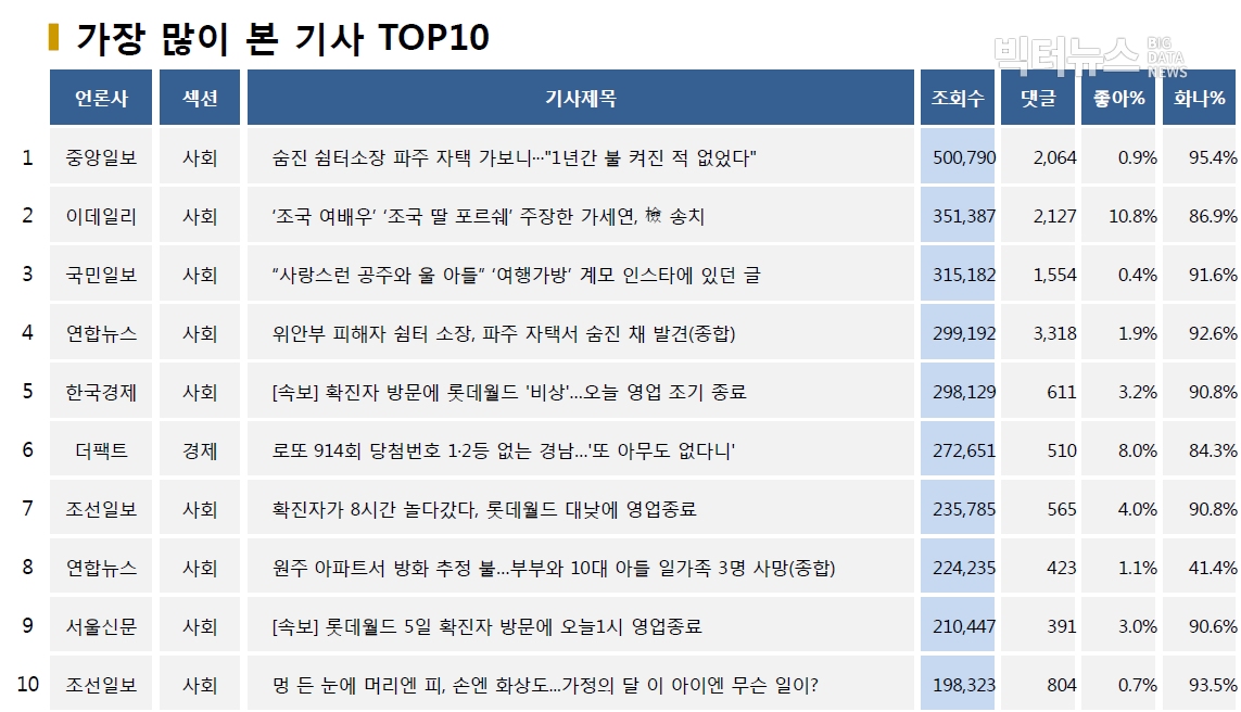 표=가장 많이 본 기사 TOP10(2020.6.7.)