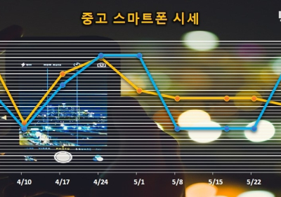 갤럭시·아이폰 중고 스마트폰 전모델 가격변동률 0%