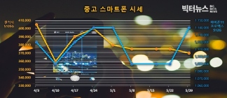 갤럭시·아이폰 중고 스마트폰 전모델 가격변동률 0%