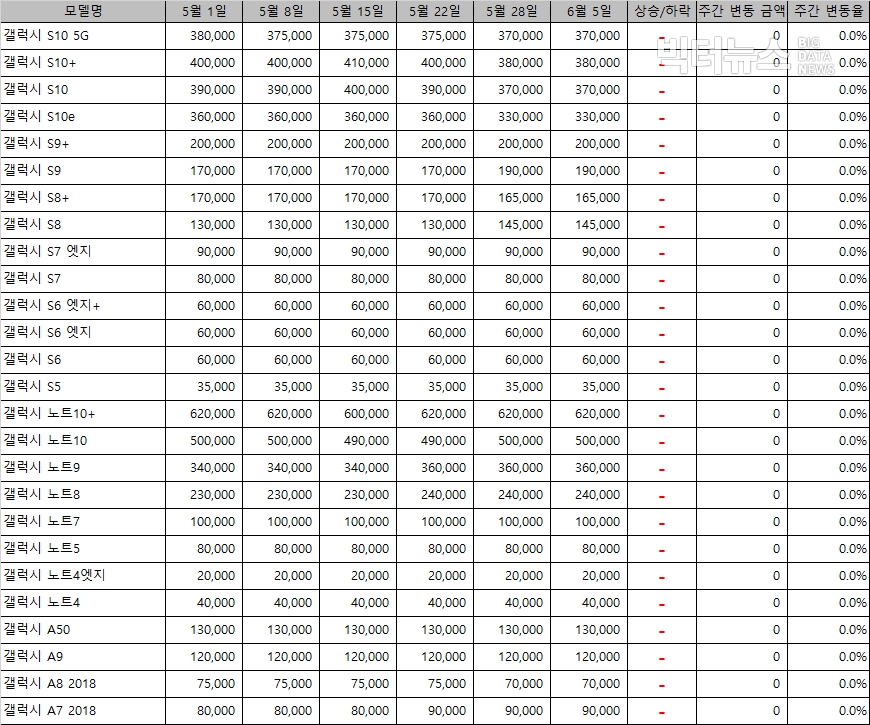 표=삼성 갤럭시 중고폰 시세(리폰 제공)