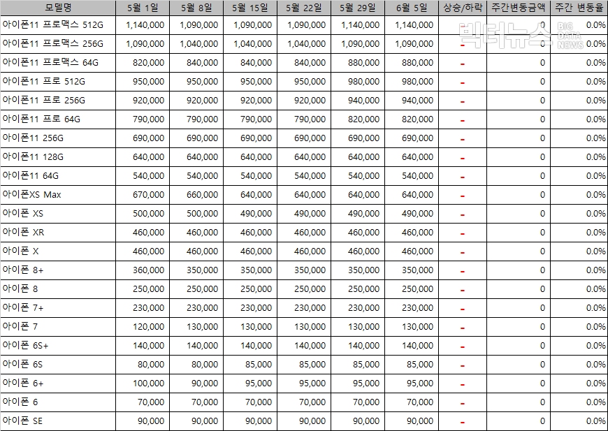 표=아이폰 중고폰 시세(리폰 제공)