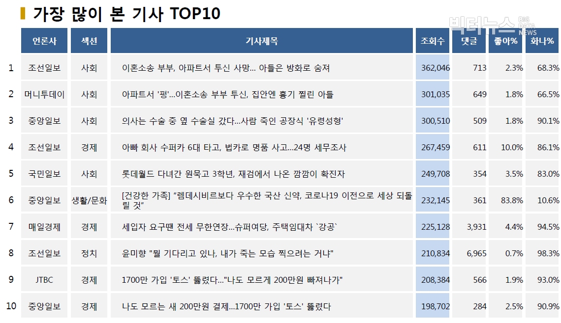 표=가장 많이 본 기사 TOP10(2020.6.8.)