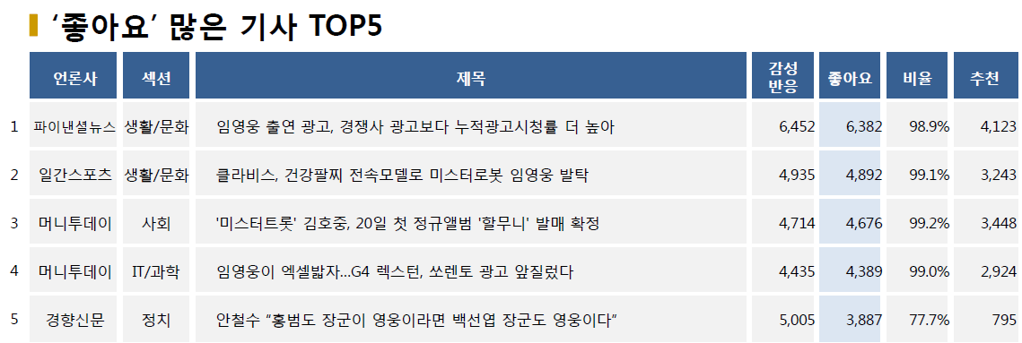 표=‘좋아요’ 가장 많은 기사 TOP5(2020.6.8.)