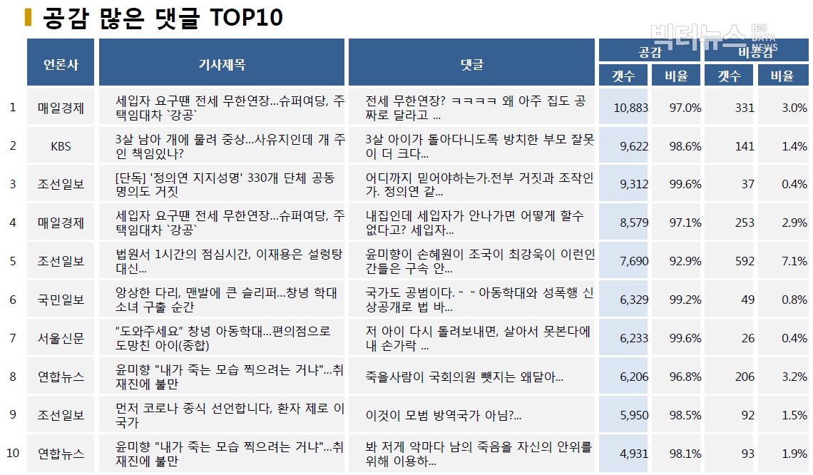 표=공감 많은 댓글 TOP10 (2020.6.8.)