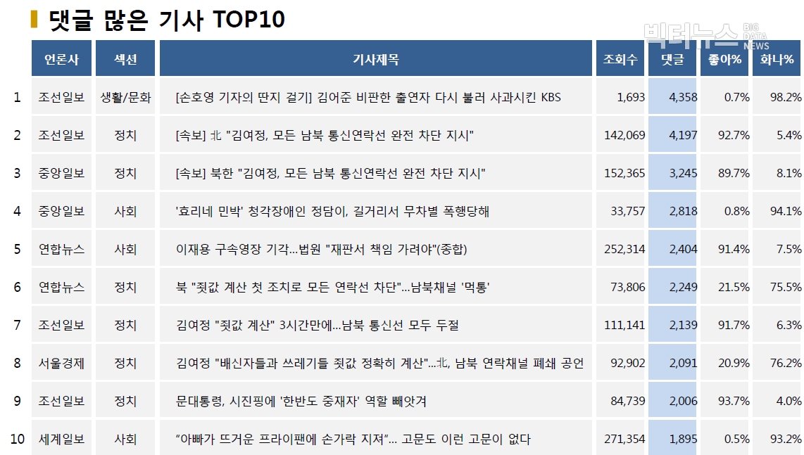 표=댓글 많은 기사 TOP10(2020.6.9.)