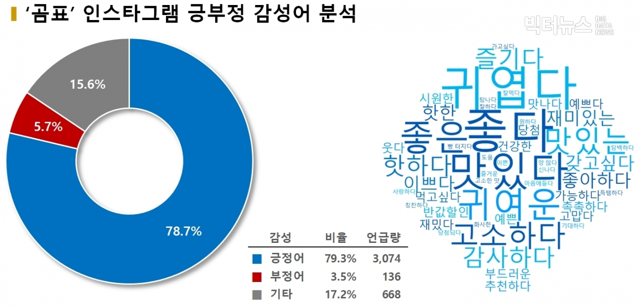 차트='곰표' 인스타그램 긍부정 감성어 분석