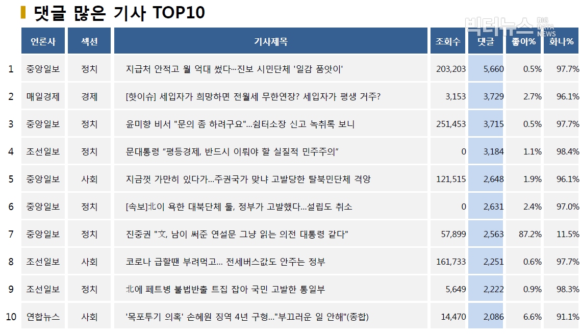 표=댓글 많은 기사 TOP10(2020.6.10.)