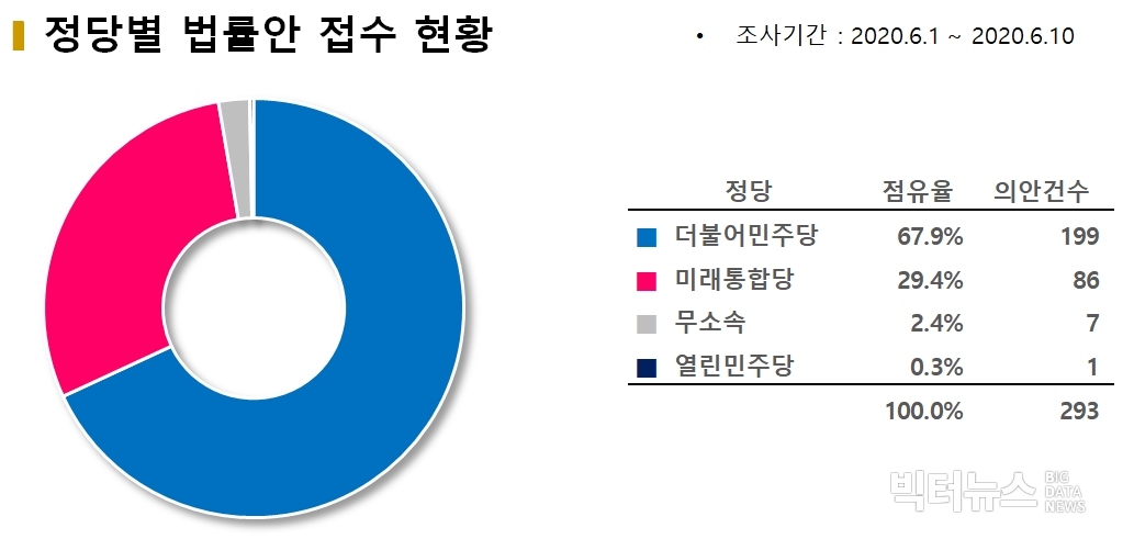 차트=정당별 법률안 접수 현황